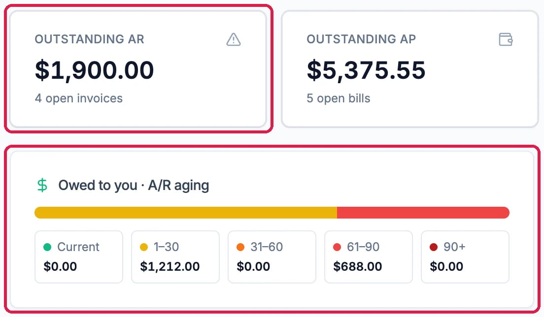 Outstanding AR $1,900.00, 4 open invoices, outlined, next to Outstanding AP, and Owed to you A/R aging, outlined: Current $0.00, 1-30 $1,212.00, 31-60 $0.00, 61-90 $688.00 and 90+ $0.00