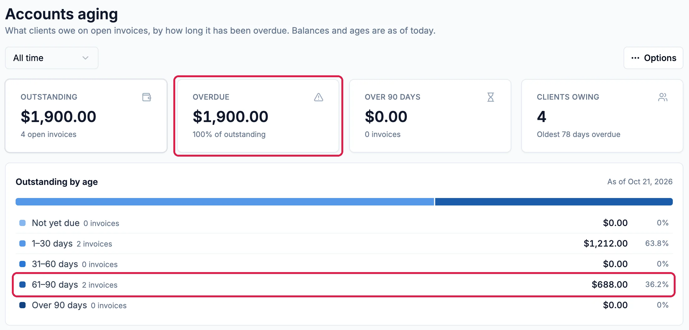 Accounts aging: Outstanding $1,900.00, Overdue $1,900.00, 100% of outstanding, outlined, Over 90 days $0.00 and Clients owing 4, oldest 78 days overdue; and Outstanding by age with 61-90 days, 2 invoices, $688.00, outlined
