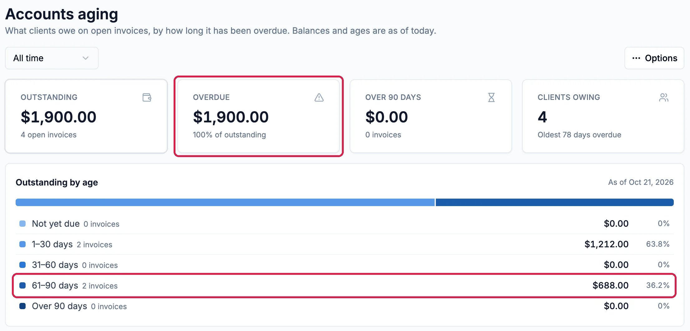 Accounts aging: Outstanding $1,900.00, Overdue $1,900.00, 100% of outstanding, outlined, Over 90 days $0.00 and Clients owing 4, oldest 78 days overdue; and Outstanding by age with 61-90 days, 2 invoices, $688.00, outlined
