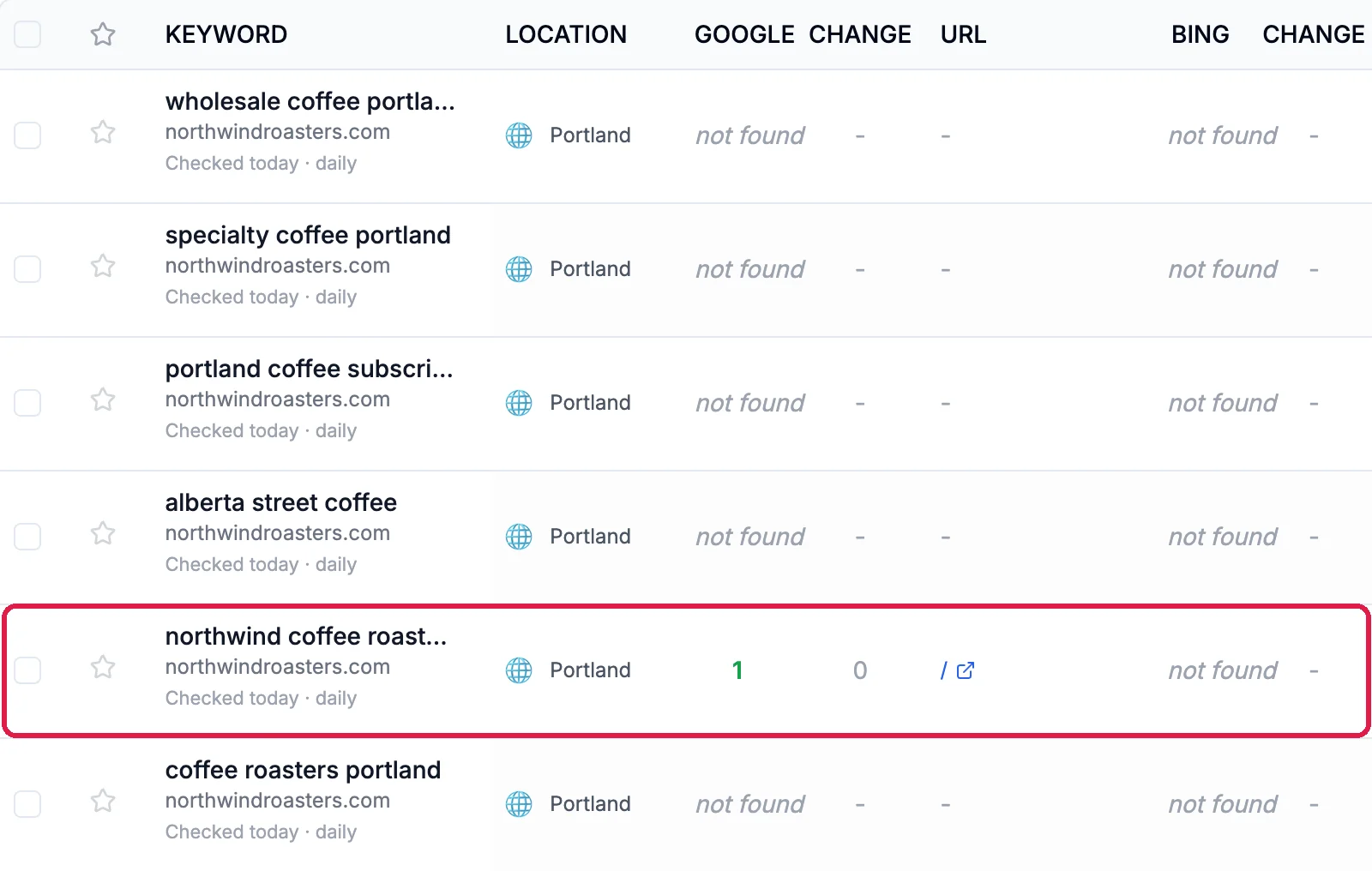 The keyword list: northwind coffee roasters ranks 1 on Google with the home page as its URL, outlined; the other Portland searches read not found
