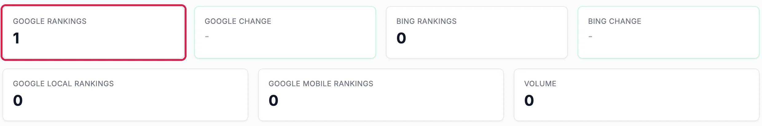 The cards Google Rankings 1, outlined, Google Change, Bing Rankings 0, Bing Change, Google Local Rankings, Google Mobile Rankings and Volume
