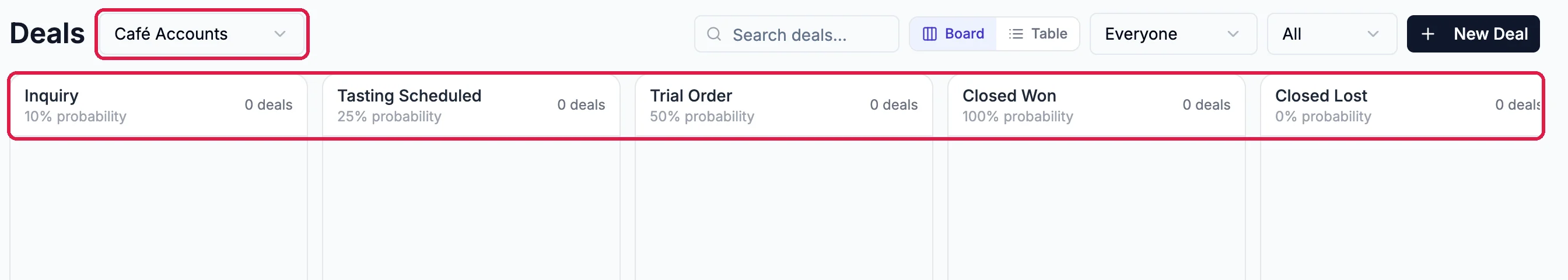 The Deals board for Café Accounts with the pipeline picker outlined and the columns Inquiry, Tasting Scheduled, Trial Order, Closed Won and Closed Lost, outlined