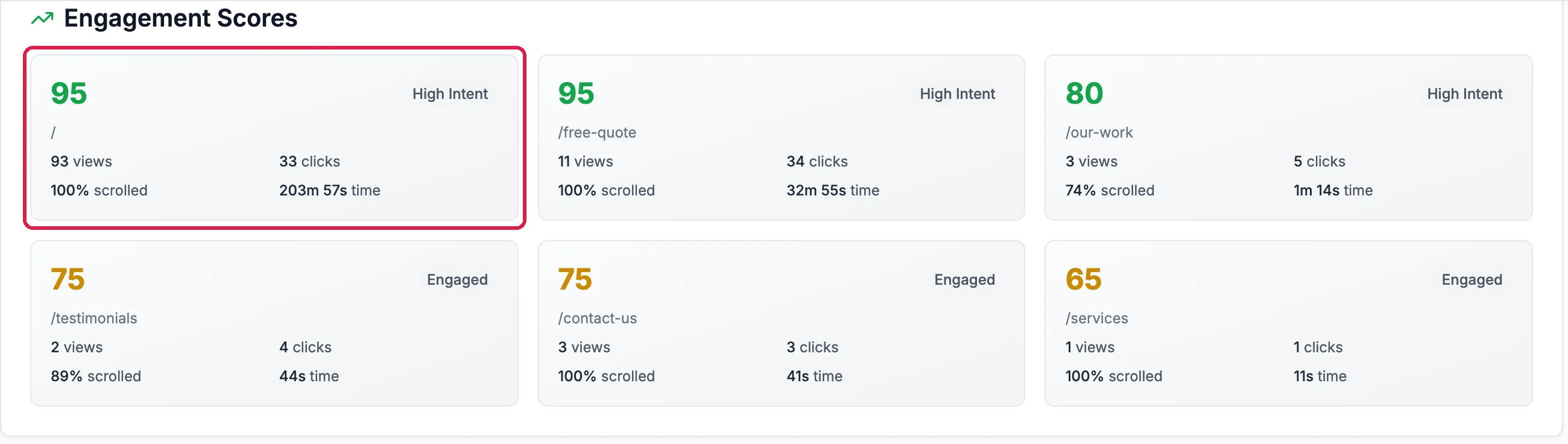 Engagement Scores: the home page 95, High Intent, 93 views, 33 clicks, 100% scrolled, outlined; /free-quote 95, High Intent; /our-work 80, High Intent; /testimonials 75, Engaged; /contact-us 75, Engaged; /services 65, Engaged