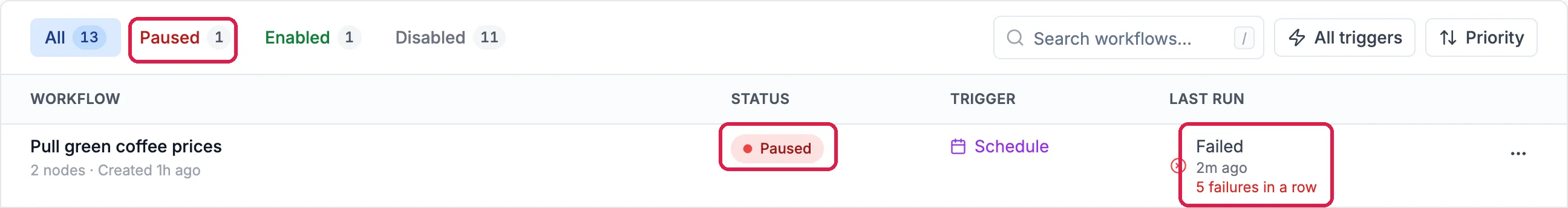 The Paused filter with 1, outlined; the Pull green coffee prices row with the status Paused, outlined, and Last run Failed, 5 failures in a row, outlined