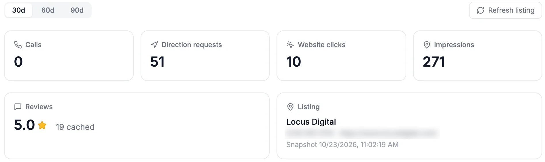 Performance, 30d selected: Calls 0, Direction requests 51, Website clicks 10, Impressions 271; Reviews 5.0 from 19; and the listing card with its phone and website hidden