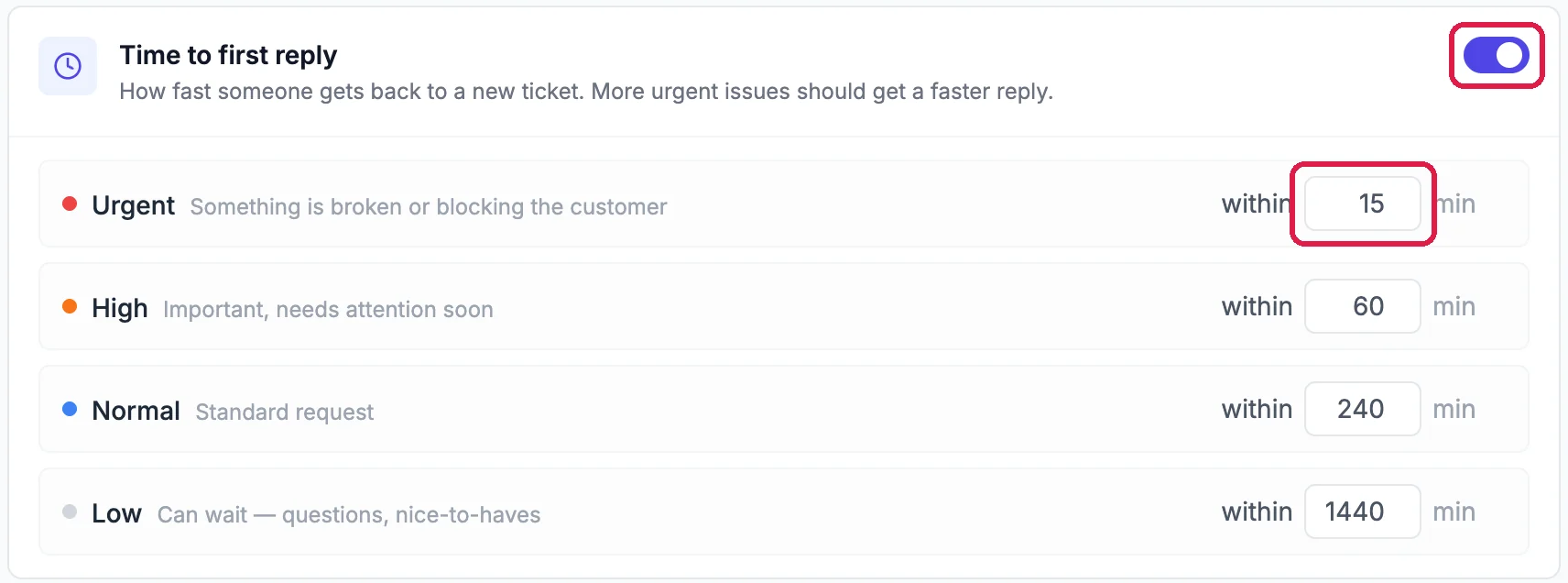 Time to first reply, switched on and outlined: Urgent within 15 min, outlined; High within 60 min; Normal within 240 min; Low within 1440 min