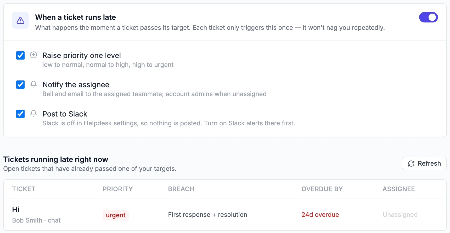 When a ticket runs late, switched on: Raise priority one level, Notify the assignee, and Post to Slack, all ticked. Tickets running late right now: Hi, Bob Smith, chat, urgent, First response + resolution, 24d overdue, Unassigned