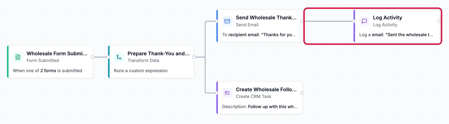 The workflow: Wholesale Form Submitted, Prepare Thank-You and Follow-Up, then Send Wholesale Thank-You and Create Wholesale Follow-Up Task, with a new line from Send Wholesale Thank-You to Log Activity, outlined