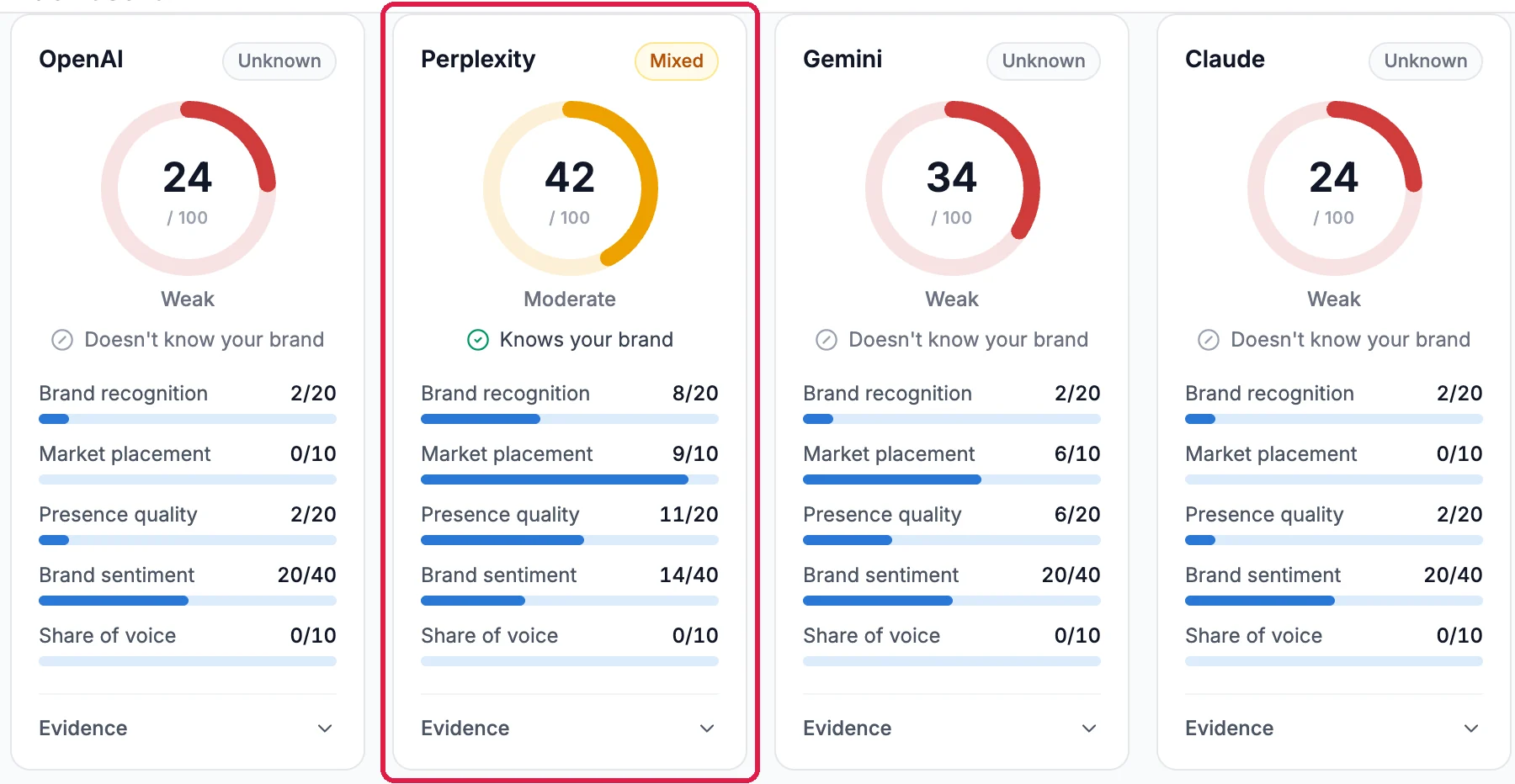 Four cards: OpenAI 24, Weak, Doesn't know your brand; Perplexity 42, Moderate, Knows your brand, outlined; Gemini 34, Weak; Claude 24, Weak; each with Brand recognition, Market placement, Presence quality, Brand sentiment and Share of voice, and Evidence