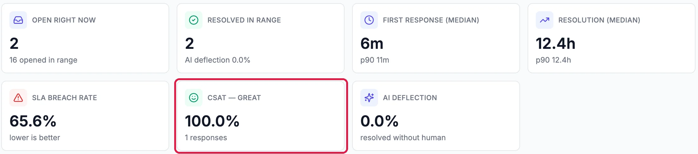 Helpdesk Reports, last 30 days: Open right now, Resolved in range, First response, Resolution, SLA breach rate, and CSAT, Great 100.0% from 1 responses, outlined