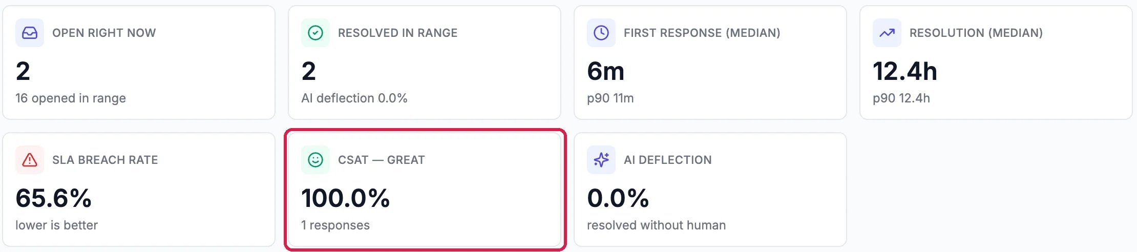 Helpdesk Reports, last 30 days: Open right now, Resolved in range, First response, Resolution, SLA breach rate, and CSAT, Great 100.0% from 1 responses, outlined