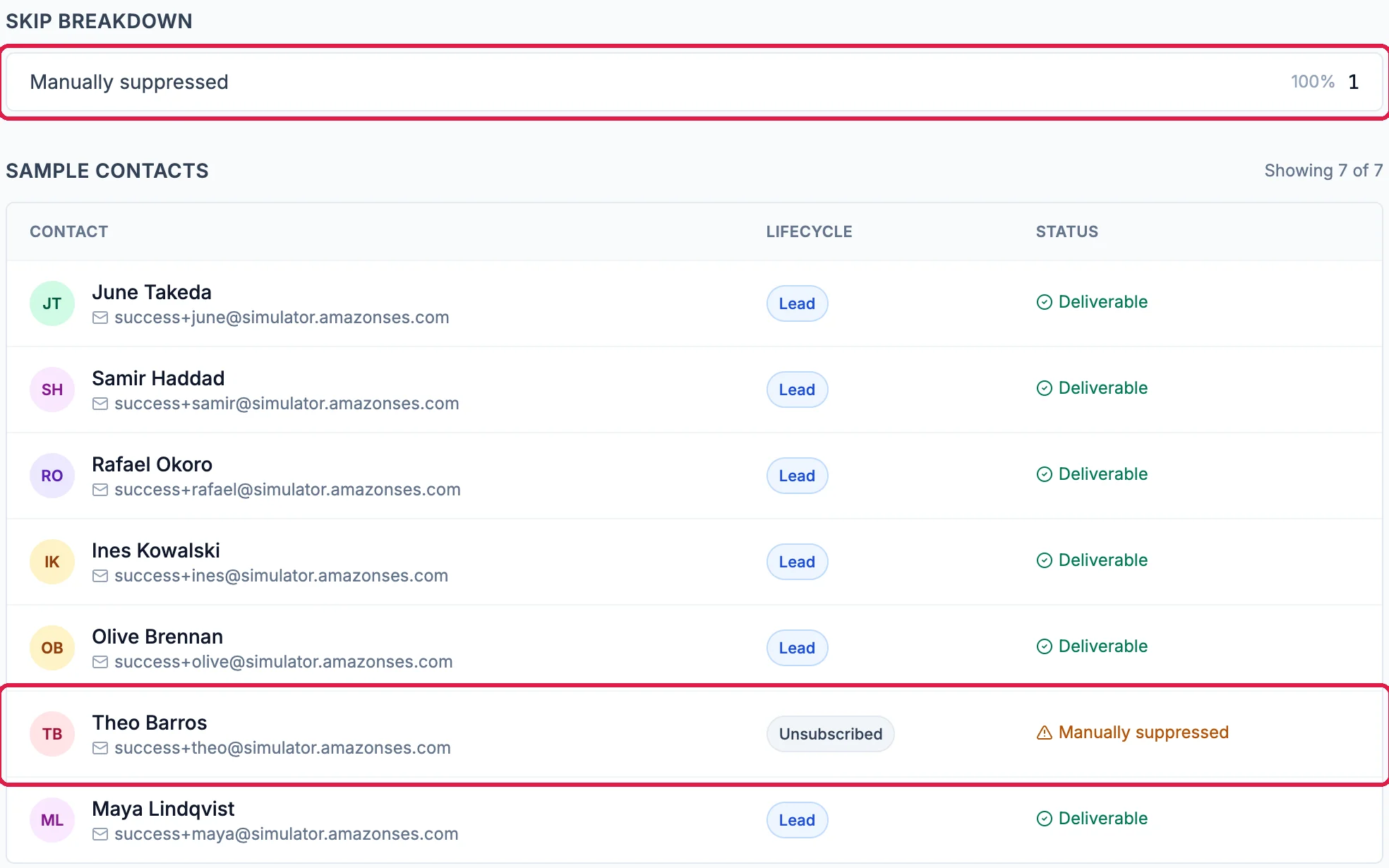 Docs test list audience: Skip breakdown, Manually suppressed, 100%, 1, outlined. Sample contacts: six people Deliverable, and Theo Barros, Unsubscribed, Manually suppressed, outlined