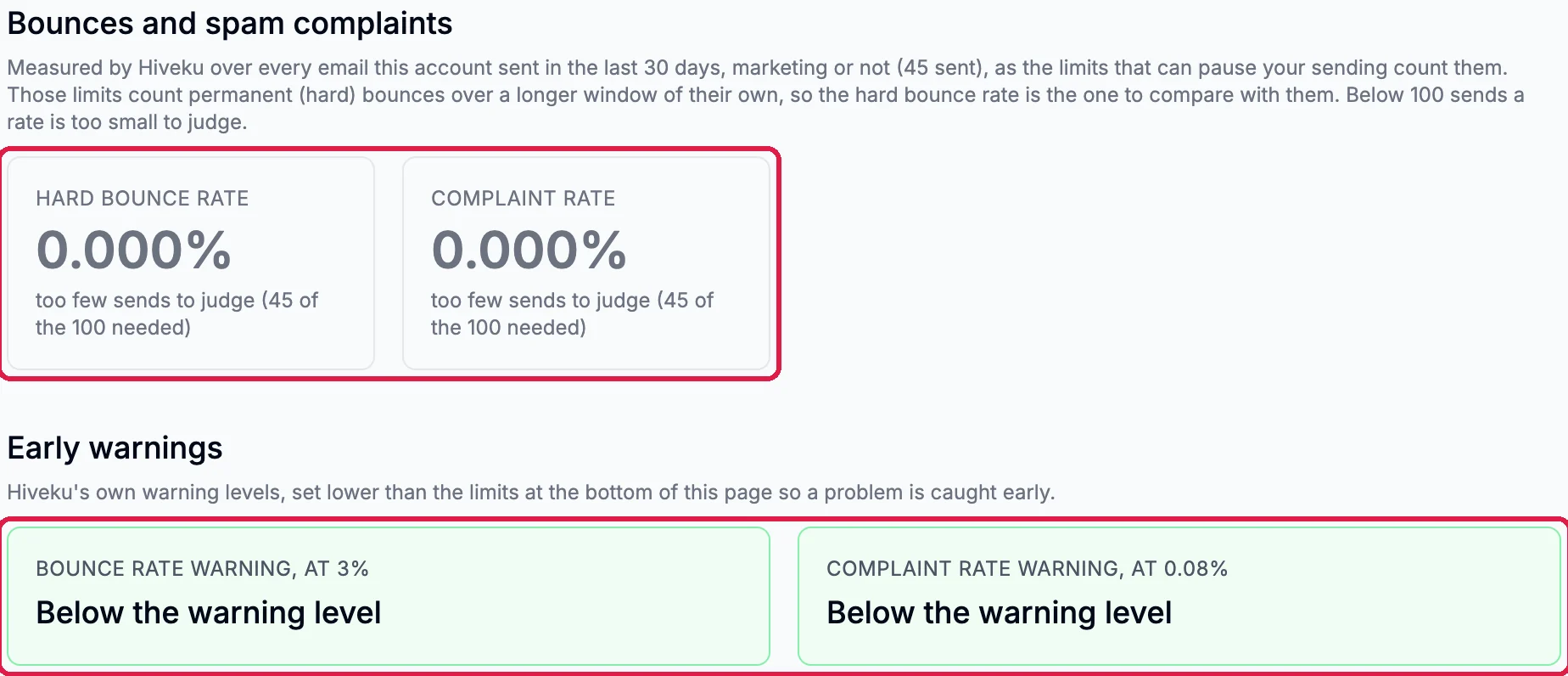 Bounces and spam complaints: Hard bounce rate 0.000% and Complaint rate 0.000%, both too few sends to judge (45 of the 100 needed), outlined. Early warnings: Bounce rate warning, at 3%, and Complaint rate warning, at 0.08%, both Below the warning level, outlined