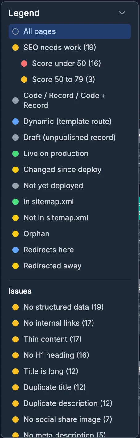 Legend: All pages; SEO needs work (19) with Score under 50 (16) and Score 50 to 79 (3); Code, Record, Dynamic, Draft, Live on production, Changed since deploy, Not yet deployed, In sitemap.xml, Not in sitemap.xml, Orphan, Redirects here and Redirected away; and Issues, such as No structured data (19), No internal links (17), Thin content (17), No H1 heading (16), Title is long (12) and Duplicate title (12)