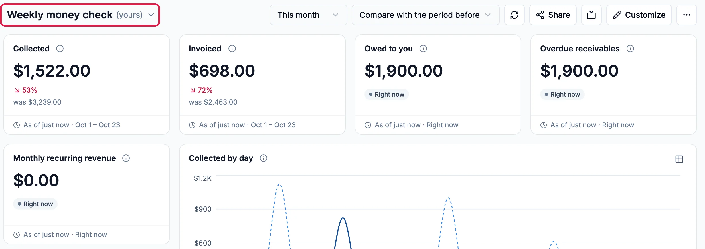 Weekly money check (yours), outlined, with This month, Compare with the period before, Share, Customize and more; and the widgets Collected $1,522.00, Invoiced $698.00, Owed to you $1,900.00 and Overdue receivables $1,900.00