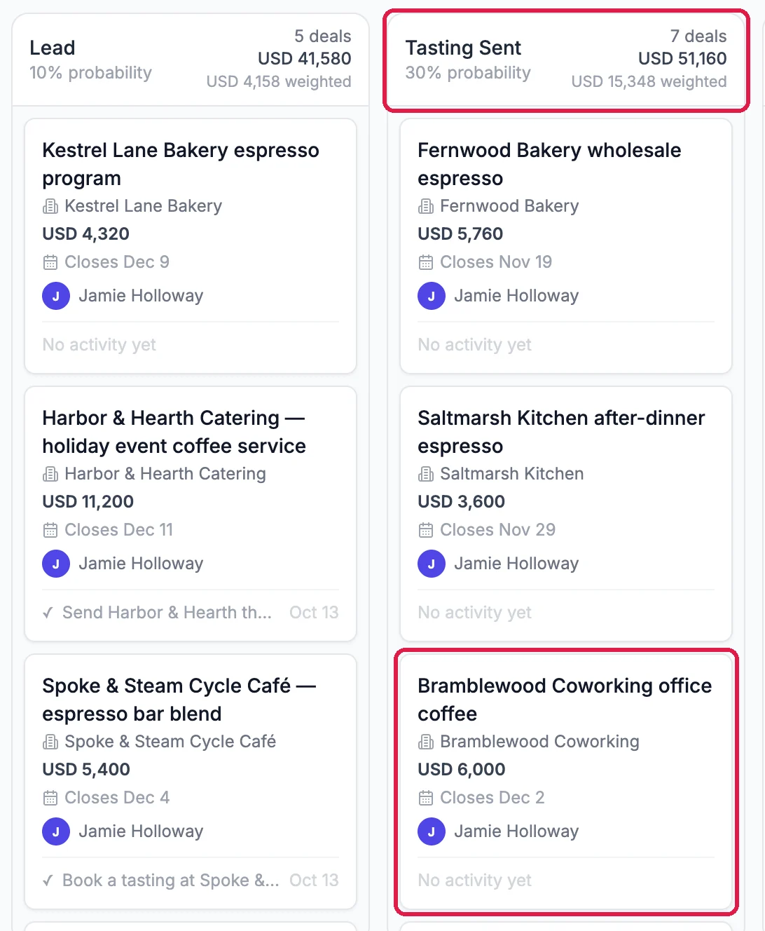 Lead now showing 5 deals and USD 41,580, and Tasting Sent outlined with 7 deals, USD 51,160 and USD 15,348 weighted, with the Bramblewood Coworking office coffee card at the bottom of Tasting Sent, outlined