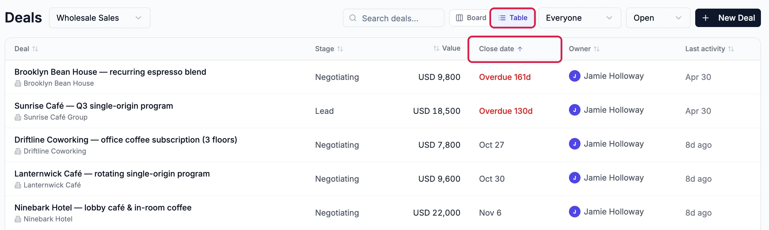 The Table view, outlined, with the Deal, Stage, Value, Close date, Owner and Last activity columns, sorted by Close date, outlined, with two overdue deals in red at the top