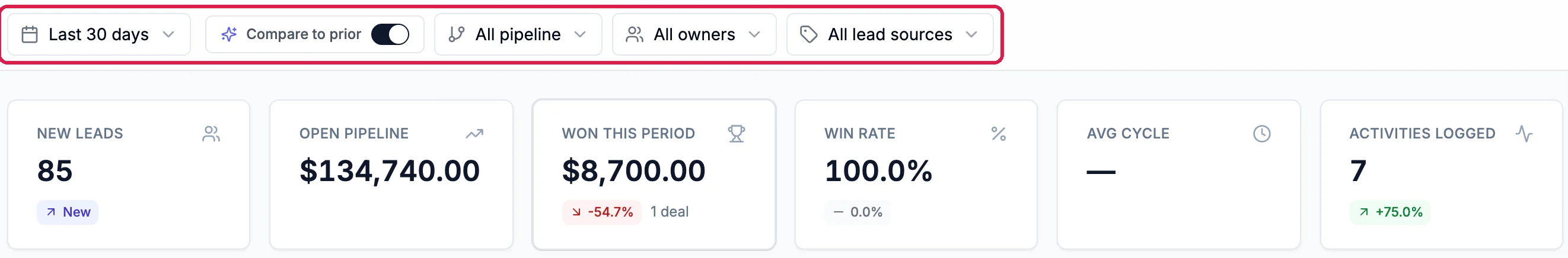 The filter bar, outlined: Last 30 days, Compare to prior switched on, All pipeline, All owners and All lead sources; and the numbers New leads 85, Open pipeline $134,740.00, Won this period $8,700.00 with -54.7% and 1 deal, Win rate 100.0%, Avg cycle and Activities logged 7 with +75.0%