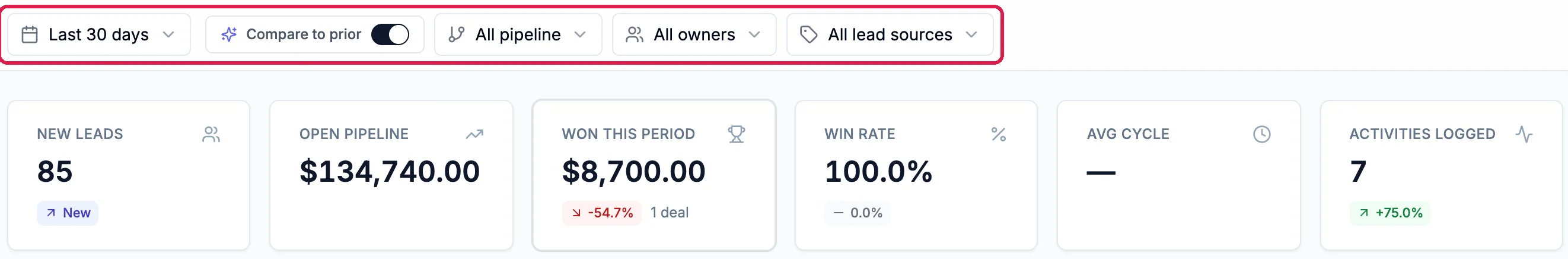 The filter bar, outlined: Last 30 days, Compare to prior switched on, All pipeline, All owners and All lead sources; and the numbers New leads 85, Open pipeline $134,740.00, Won this period $8,700.00 with -54.7% and 1 deal, Win rate 100.0%, Avg cycle and Activities logged 7 with +75.0%