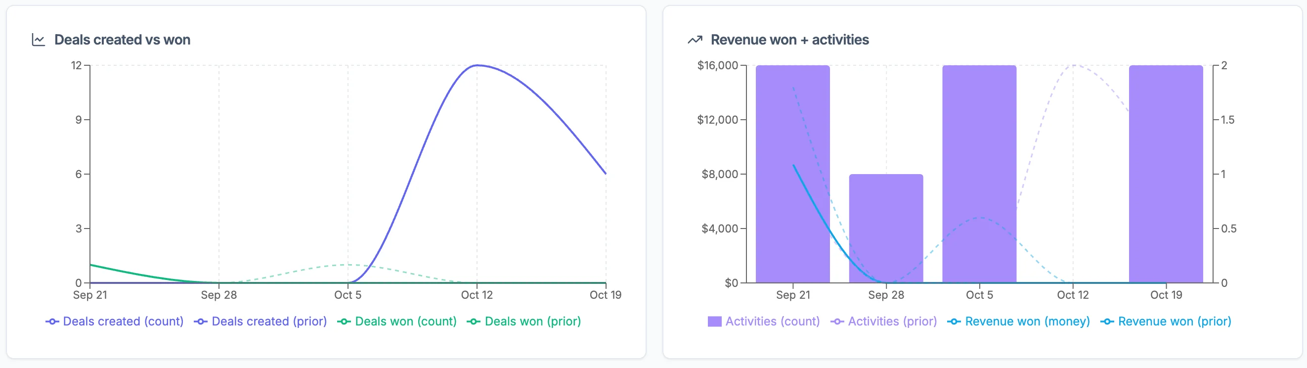 Deals created vs won, a line chart from Sep 21 to Oct 19 with deals created rising to 12 around Oct 12, and Revenue won + activities, bars for activities with a line for revenue won, with dashed lines for the prior period