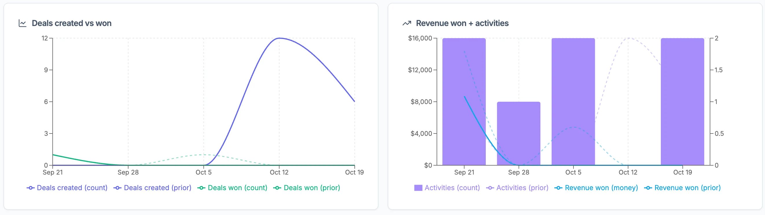 Deals created vs won, a line chart from Sep 21 to Oct 19 with deals created rising to 12 around Oct 12, and Revenue won + activities, bars for activities with a line for revenue won, with dashed lines for the prior period