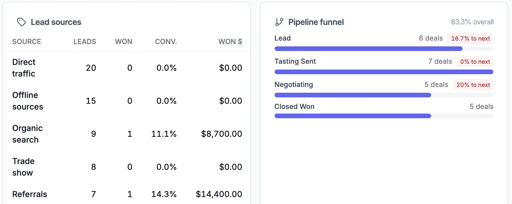 Lead sources: Direct traffic 20 leads, Offline sources 15, Organic search 9 with 1 won, 11.1%, $8,700.00, Trade show 8, Referrals 7 with 1 won, $14,400.00; and Pipeline funnel, 83.3% overall: Lead 6 deals 16.7% to next, Tasting Sent 7 deals 0% to next, Negotiating 5 deals 20% to next, Closed Won 5 deals