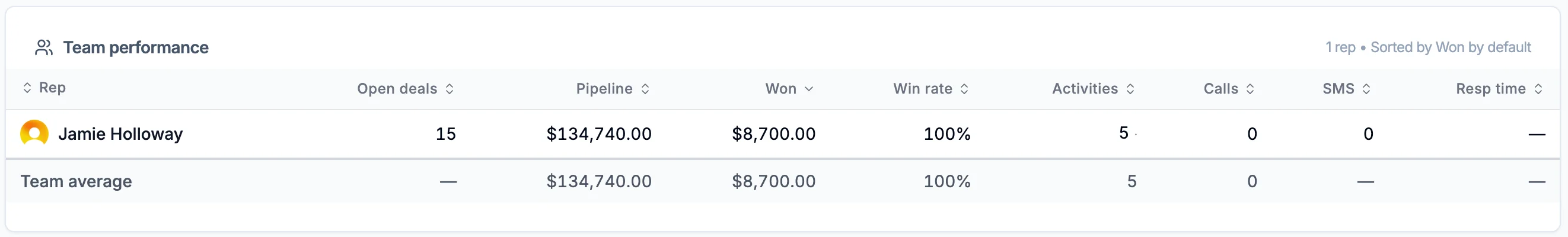 Team performance, 1 rep, sorted by Won: Jamie Holloway with 15 open deals, $134,740.00 pipeline, $8,700.00 won, 100% win rate, 5 activities, 0 calls, 0 SMS, and a Team average row