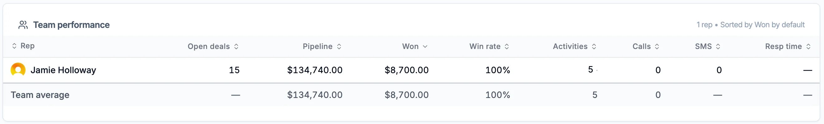 Team performance, 1 rep, sorted by Won: Jamie Holloway with 15 open deals, $134,740.00 pipeline, $8,700.00 won, 100% win rate, 5 activities, 0 calls, 0 SMS, and a Team average row
