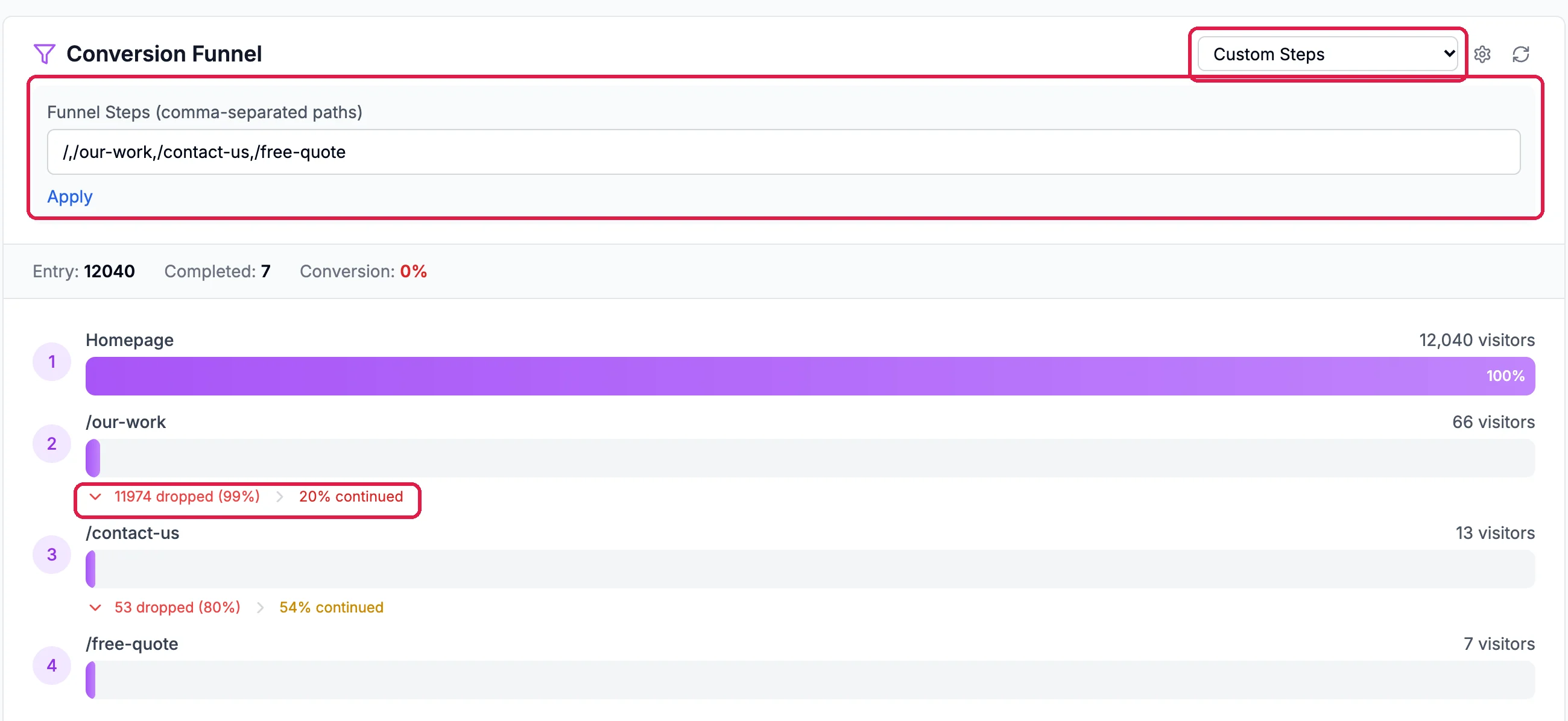 Conversion Funnel with Custom Steps chosen, outlined; Funnel Steps /,/our-work,/contact-us,/free-quote and Apply, outlined; Entry 12,040, Completed 7; Homepage 12,040 visitors, /our-work 66 visitors with 11,974 dropped (99%) and 20% continued, outlined, /contact-us 13 visitors, and /free-quote 7 visitors