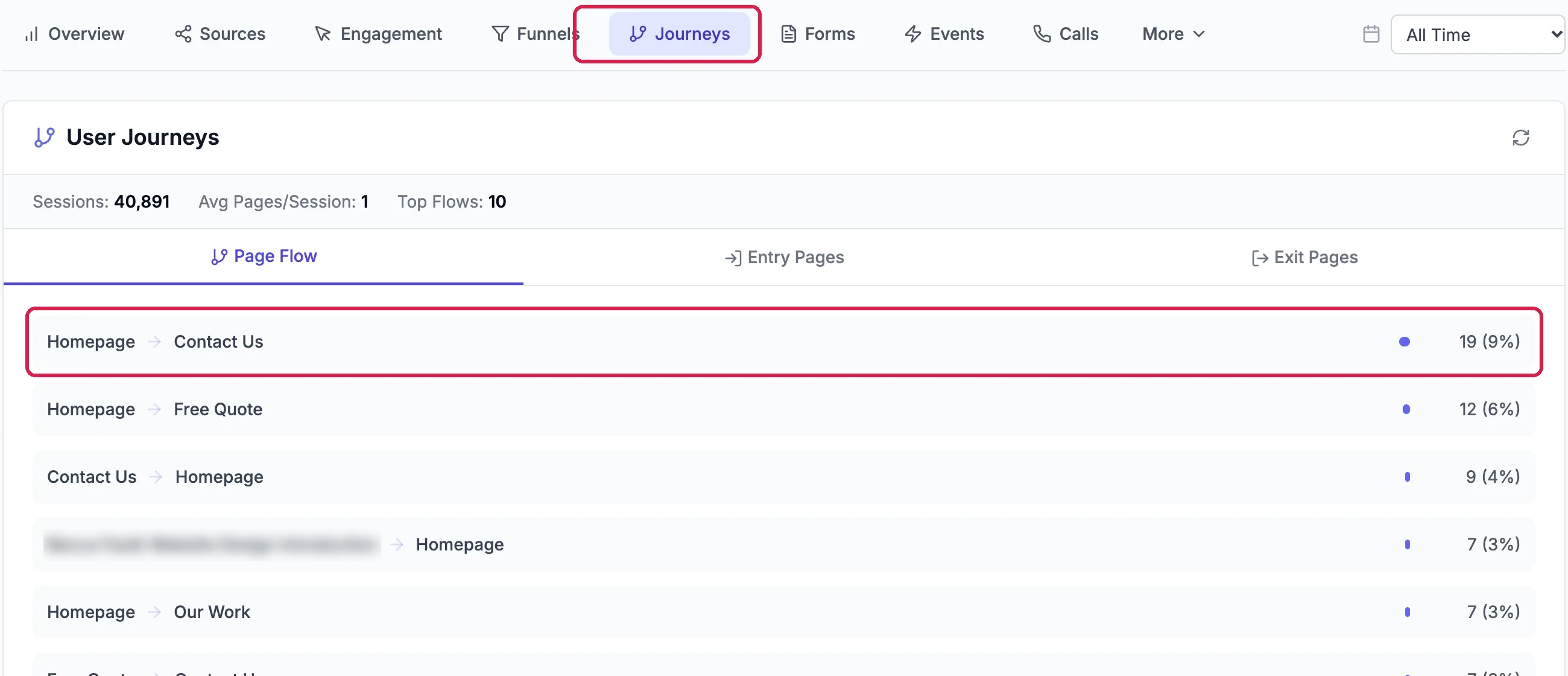 Journeys tab, outlined; User Journeys: Sessions 40,891, Avg Pages/Session 1, Top Flows 10; Page Flow, Entry Pages and Exit Pages; and the flows Homepage to Contact Us 19 (9%), outlined, Homepage to Free Quote 12, Contact Us to Homepage 9, one page name hidden to Homepage 7, Homepage to Our Work 7
