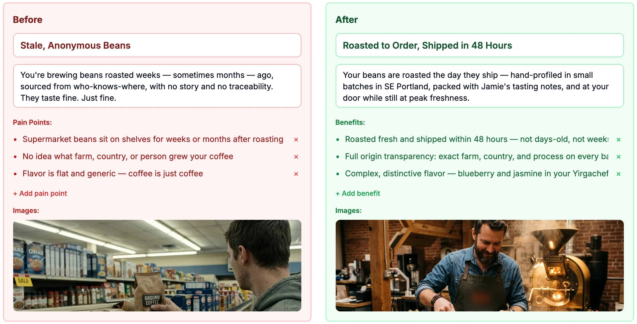Before: Stale, Anonymous Beans, with its story, three pain points, Add pain point, and a picture of a shopper holding a bag of ground coffee in a supermarket. After: Roasted to Order, Shipped in 48 Hours, with its story, three benefits, Add benefit, and a picture of a roaster at work
