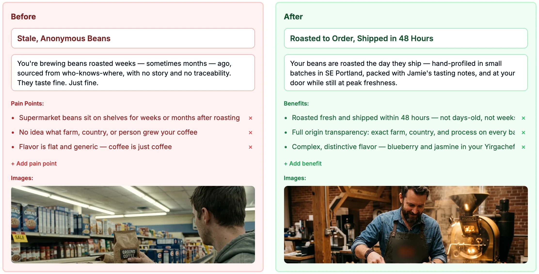 Before: Stale, Anonymous Beans, with its story, three pain points, Add pain point, and a picture of a shopper holding a bag of ground coffee in a supermarket. After: Roasted to Order, Shipped in 48 Hours, with its story, three benefits, Add benefit, and a picture of a roaster at work