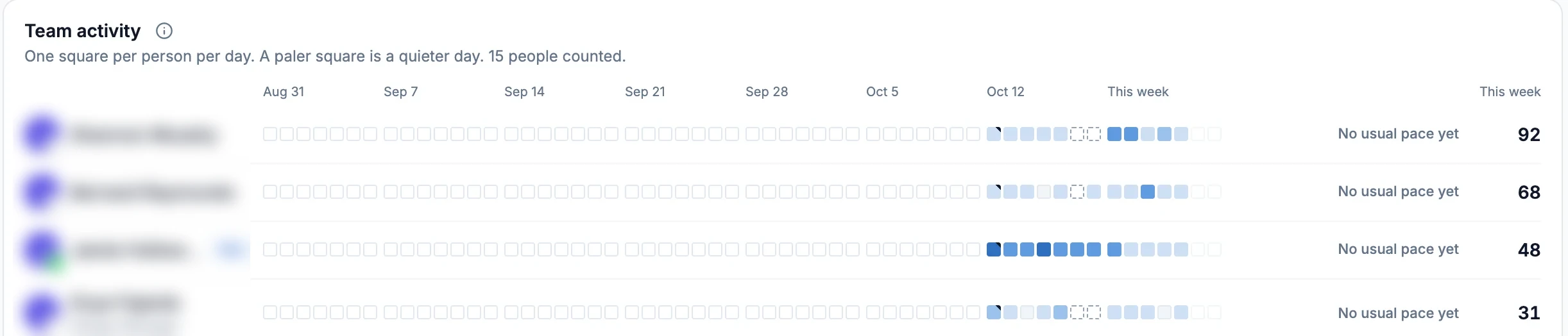 Team activity: one square per person per day, a paler square is a quieter day, 15 people counted; rows of squares from Aug 31 to this week, names hidden, with No usual pace yet and this week's points 92, 68, 48 and 31