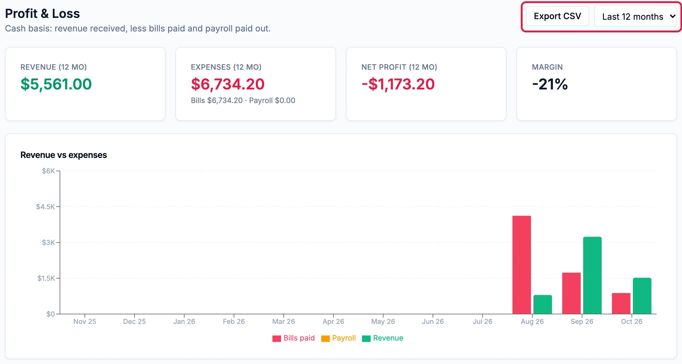 Profit & Loss, Cash basis: revenue received, less bills paid and payroll paid out. Export CSV and Last 12 months, outlined. Revenue $5,561.00, Expenses $6,734.20 (Bills $6,734.20, Payroll $0.00), Net profit -$1,173.20, Margin -21%; and the monthly chart with bills paid and revenue for August, September and October