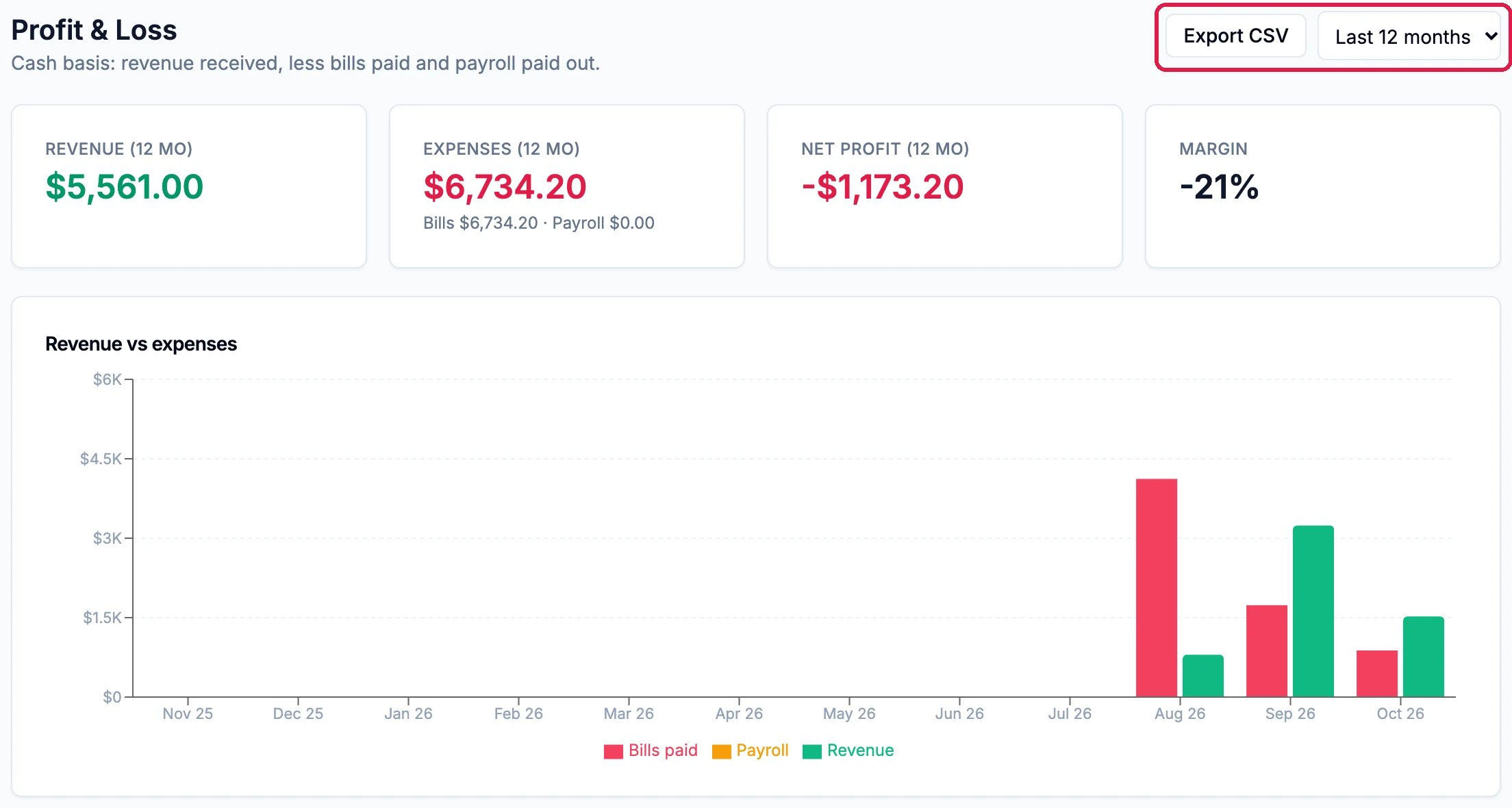 Profit & Loss, Cash basis: revenue received, less bills paid and payroll paid out. Export CSV and Last 12 months, outlined. Revenue $5,561.00, Expenses $6,734.20 (Bills $6,734.20, Payroll $0.00), Net profit -$1,173.20, Margin -21%; and the monthly chart with bills paid and revenue for August, September and October