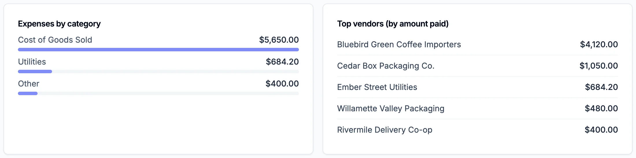 Expenses by category: Cost of Goods Sold $5,650.00, Utilities $684.20, Other $400.00; and Top vendors by amount paid: Bluebird Green Coffee Importers $4,120.00, Cedar Box Packaging Co. $1,050.00, Ember Street Utilities $684.20, Willamette Valley Packaging $480.00, Rivermile Delivery Co-op $400.00