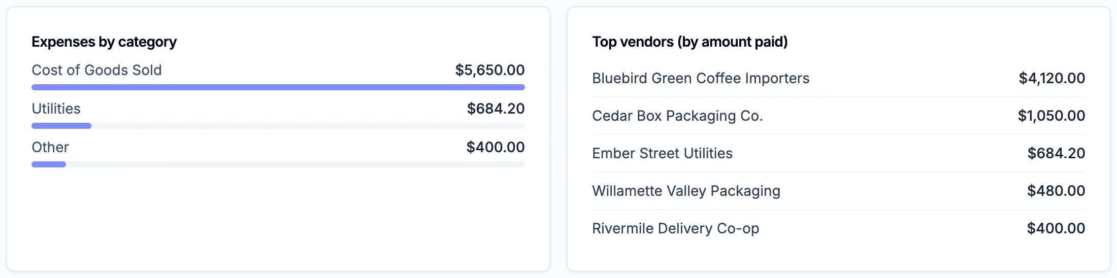 Expenses by category: Cost of Goods Sold $5,650.00, Utilities $684.20, Other $400.00; and Top vendors by amount paid: Bluebird Green Coffee Importers $4,120.00, Cedar Box Packaging Co. $1,050.00, Ember Street Utilities $684.20, Willamette Valley Packaging $480.00, Rivermile Delivery Co-op $400.00