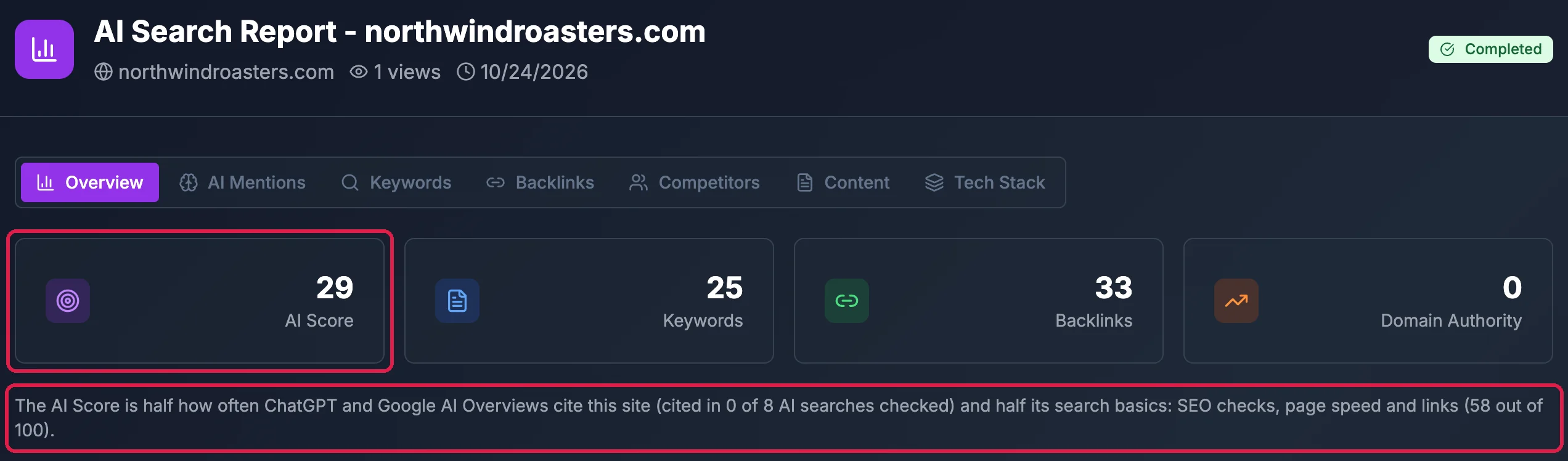 AI Search Report - northwindroasters.com with the tabs Overview, AI Mentions, Keywords, Backlinks, Competitors, Content and Tech Stack; AI Score 29, outlined; Keywords 25, Backlinks 33, Domain Authority 0; and, outlined: The AI Score is half how often ChatGPT and Google AI Overviews cite this site (cited in 0 of 8 AI searches checked) and half its search basics: SEO checks, page speed and links (58 out of 100)