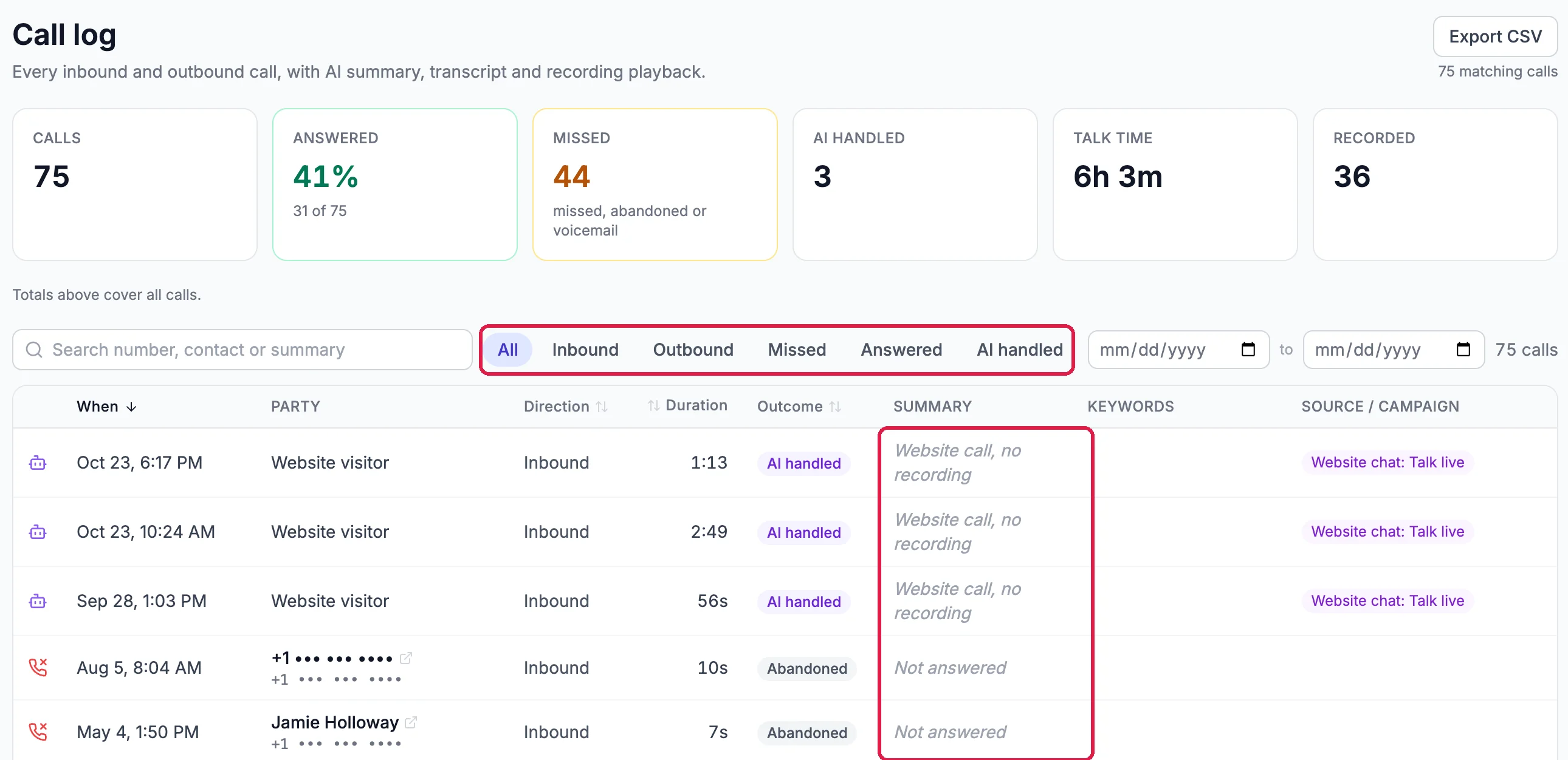 Call log: Every inbound and outbound call, with AI summary, transcript and recording playback. Cards: Calls 75, Answered 41%, Missed 44, AI handled 3, Talk time 6h 3m, Recorded 36. The filter buttons All, Inbound, Outbound, Missed, Answered and AI handled, outlined. The list, with the Summary column outlined: three website visitor calls, AI handled, Website call, no recording, from Website chat: Talk live; then two abandoned calls, Not answered