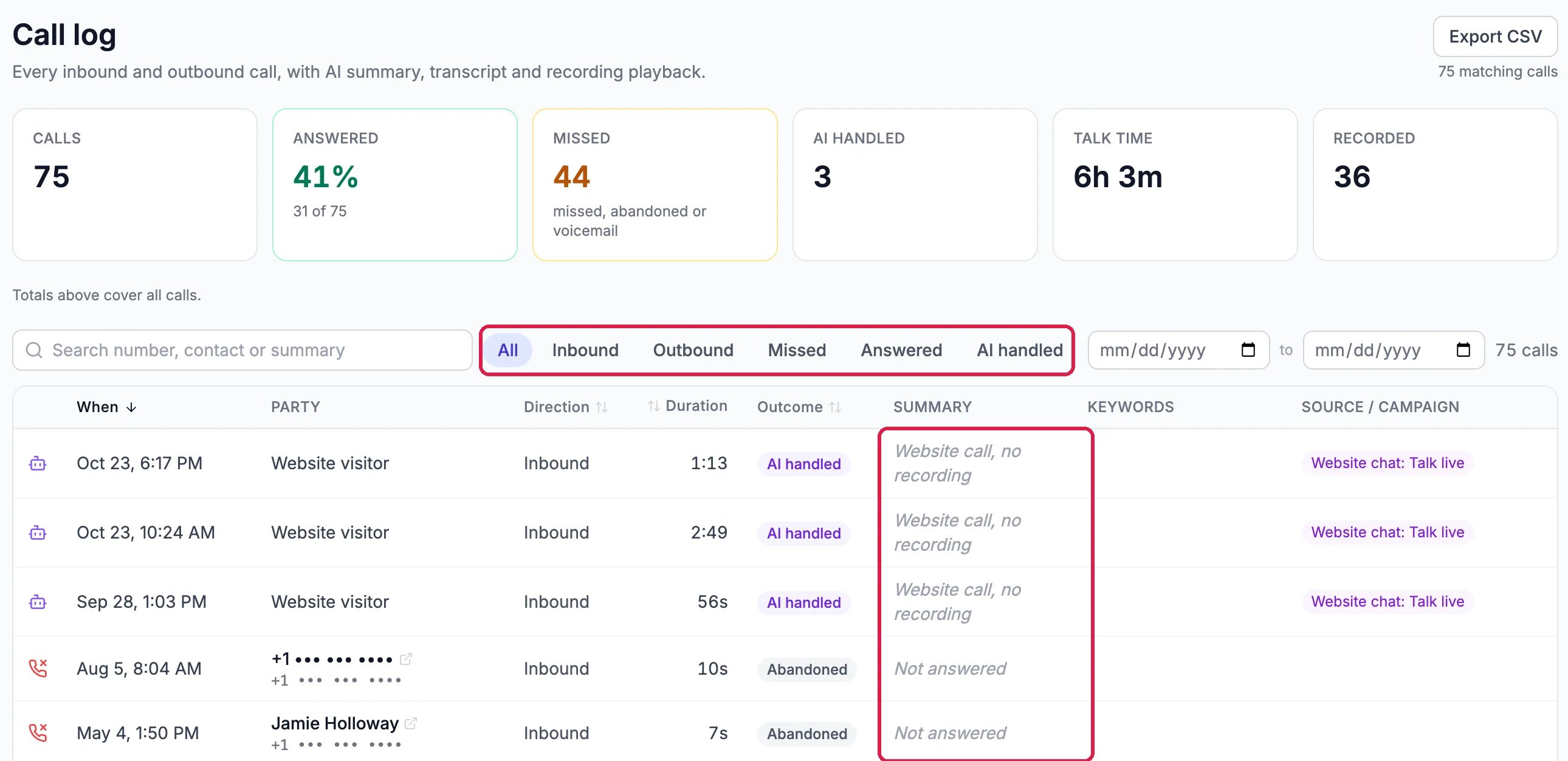 Call log: Every inbound and outbound call, with AI summary, transcript and recording playback. Cards: Calls 75, Answered 41%, Missed 44, AI handled 3, Talk time 6h 3m, Recorded 36. The filter buttons All, Inbound, Outbound, Missed, Answered and AI handled, outlined. The list, with the Summary column outlined: three website visitor calls, AI handled, Website call, no recording, from Website chat: Talk live; then two abandoned calls, Not answered