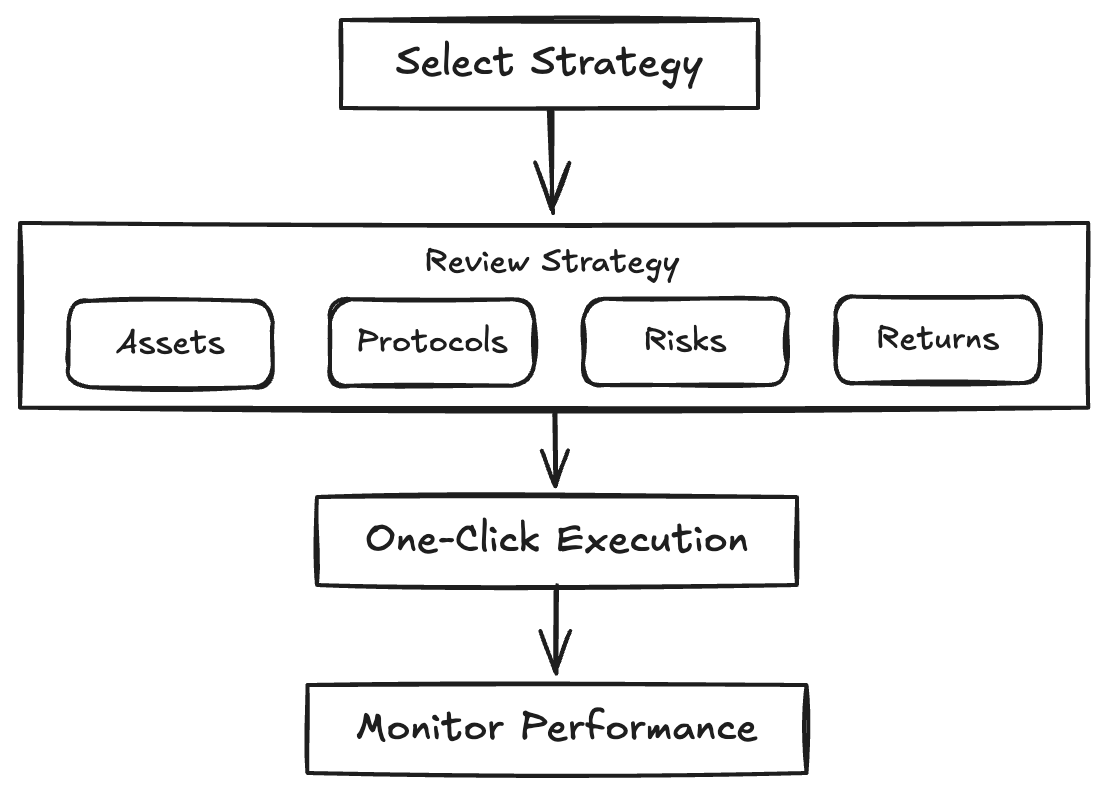Strategy Execution Flow Diagram