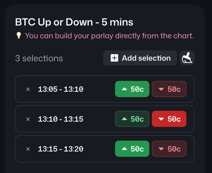 BTC UP / UP / UP parlay built in the Longshot UI showing three consecutive 5-minute windows