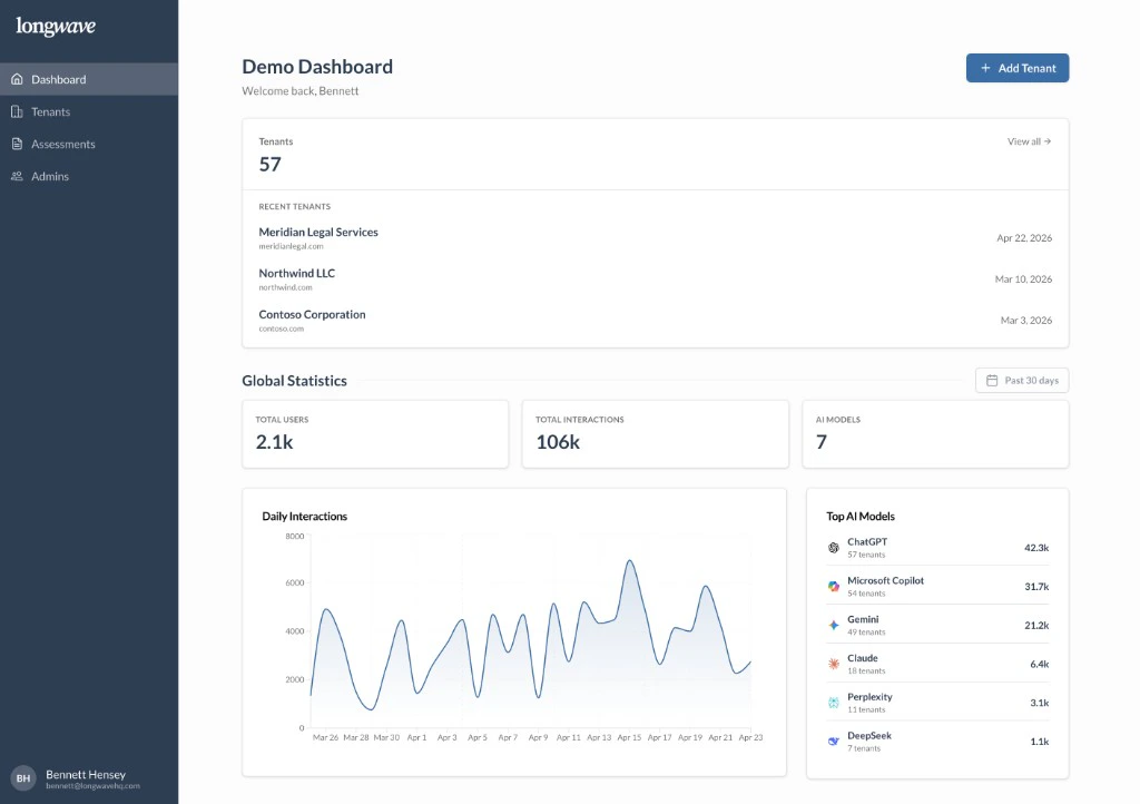 Longwave global tenant view: Demo Dashboard with tenant count, recent tenants, global statistics for users and interactions, daily interactions chart, and top AI models
