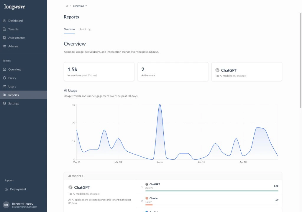Longwave Reports Overview for a tenant: 1.5k interactions in the past 30 days, 2 active users, ChatGPT as top AI model with 84% of usage, AI usage trend chart over the last 30 days, and a ranked list of AI models including ChatGPT and Claude