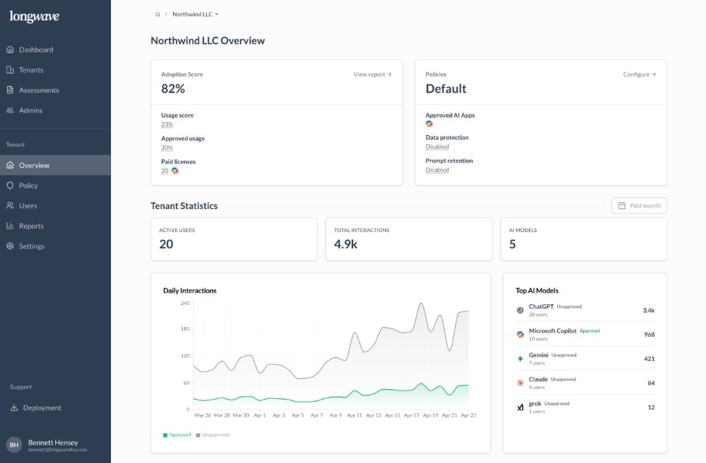 Longwave dashboard: tenant overview with adoption score, policy summary, activity metrics, and top AI models with approved and unapproved usage