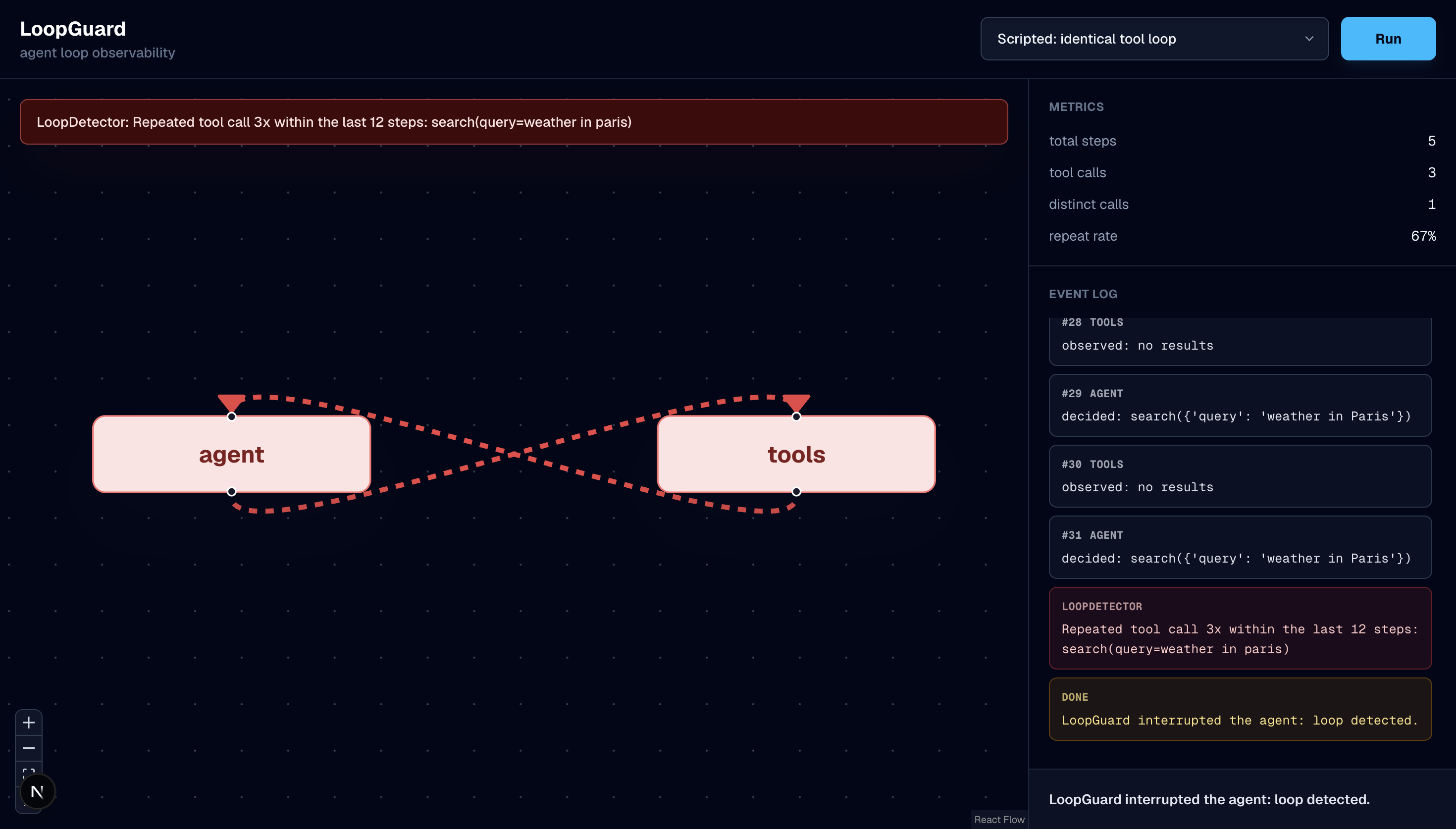 LoopGuard demo main interface with an agent-tool graph, repeated tool observations, and metrics