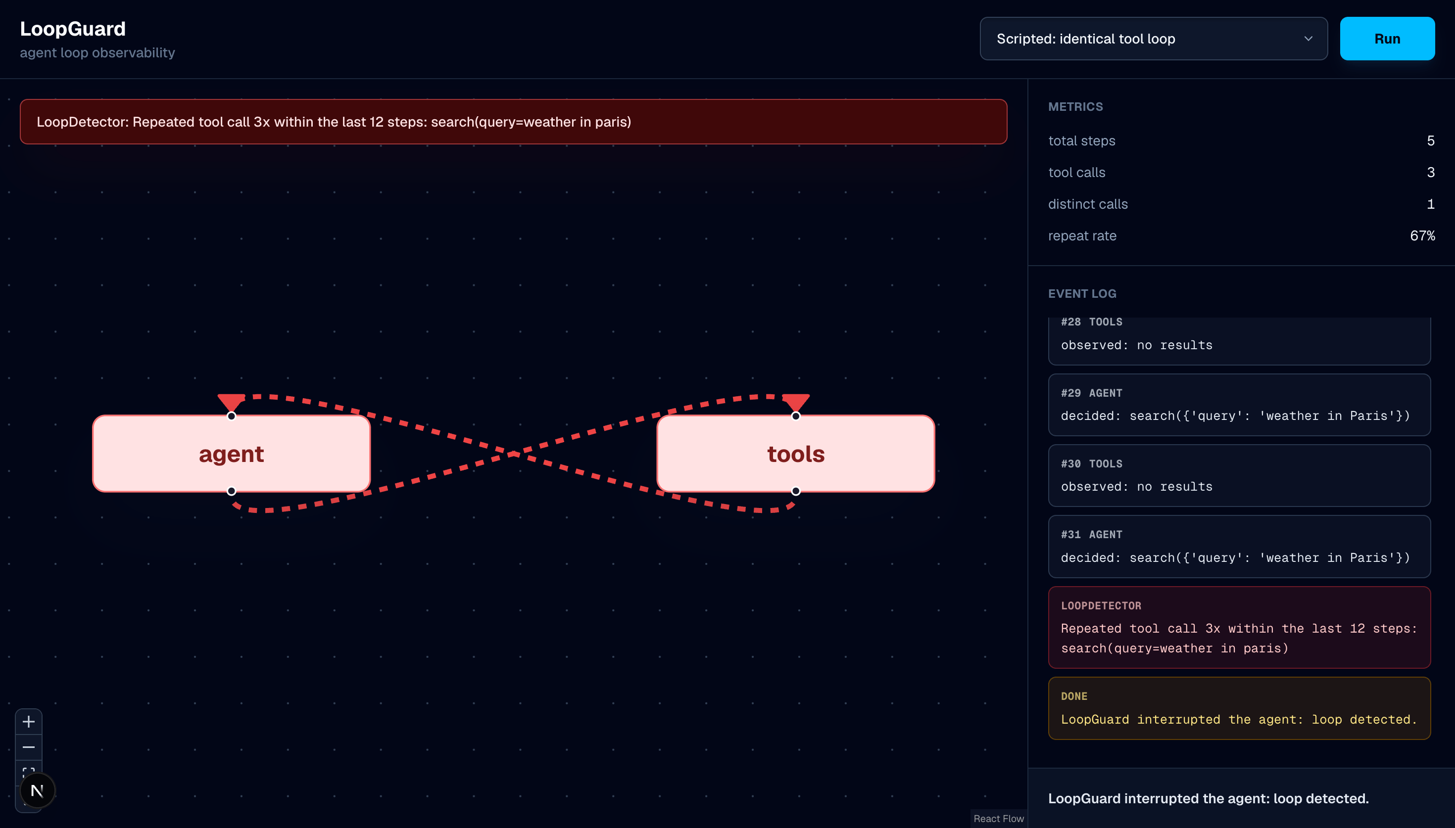 LoopGuard demo main interface with an agent-tool graph, repeated tool observations, and metrics