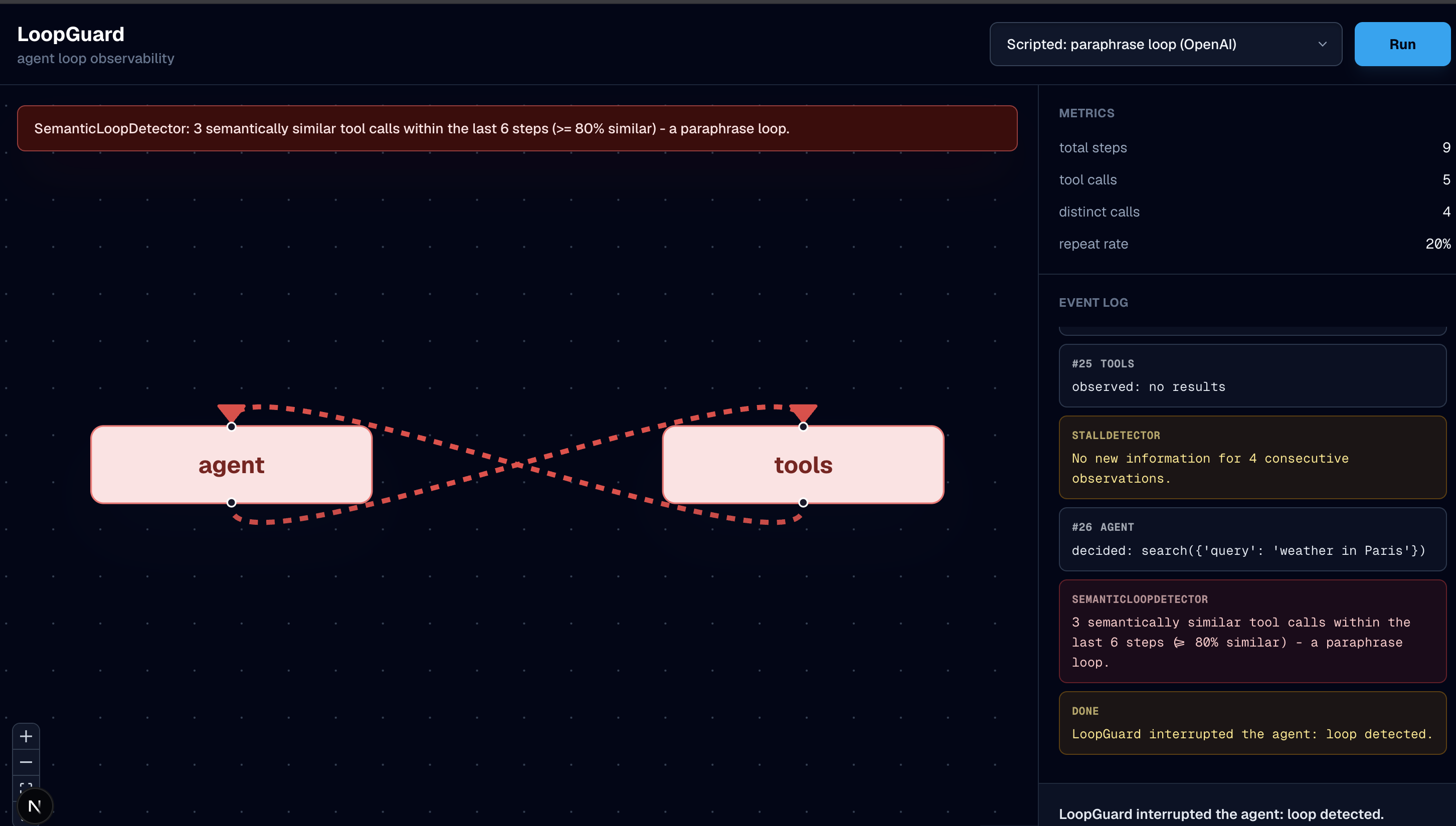 LoopGuard UI displaying a semantic-loop alert, stagnant results, and a stopped paraphrasing search agent