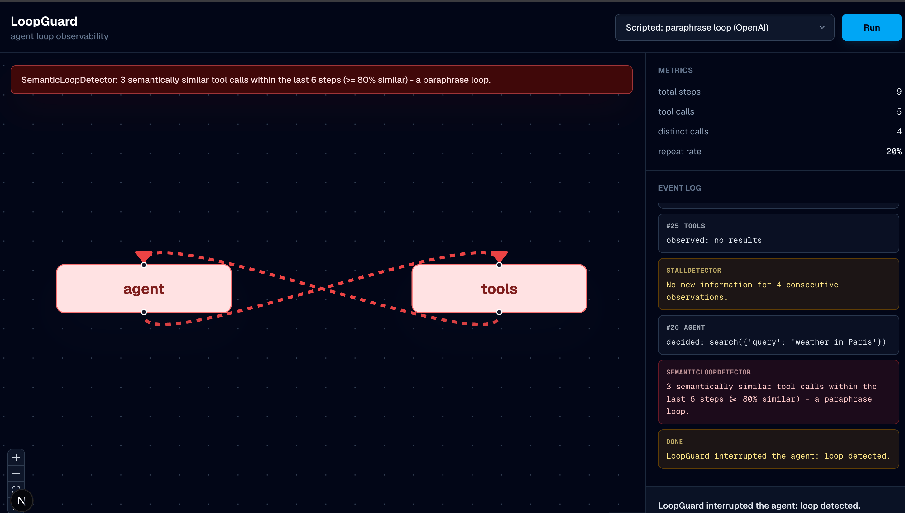 LoopGuard UI displaying a semantic-loop alert, stagnant results, and a stopped paraphrasing search agent