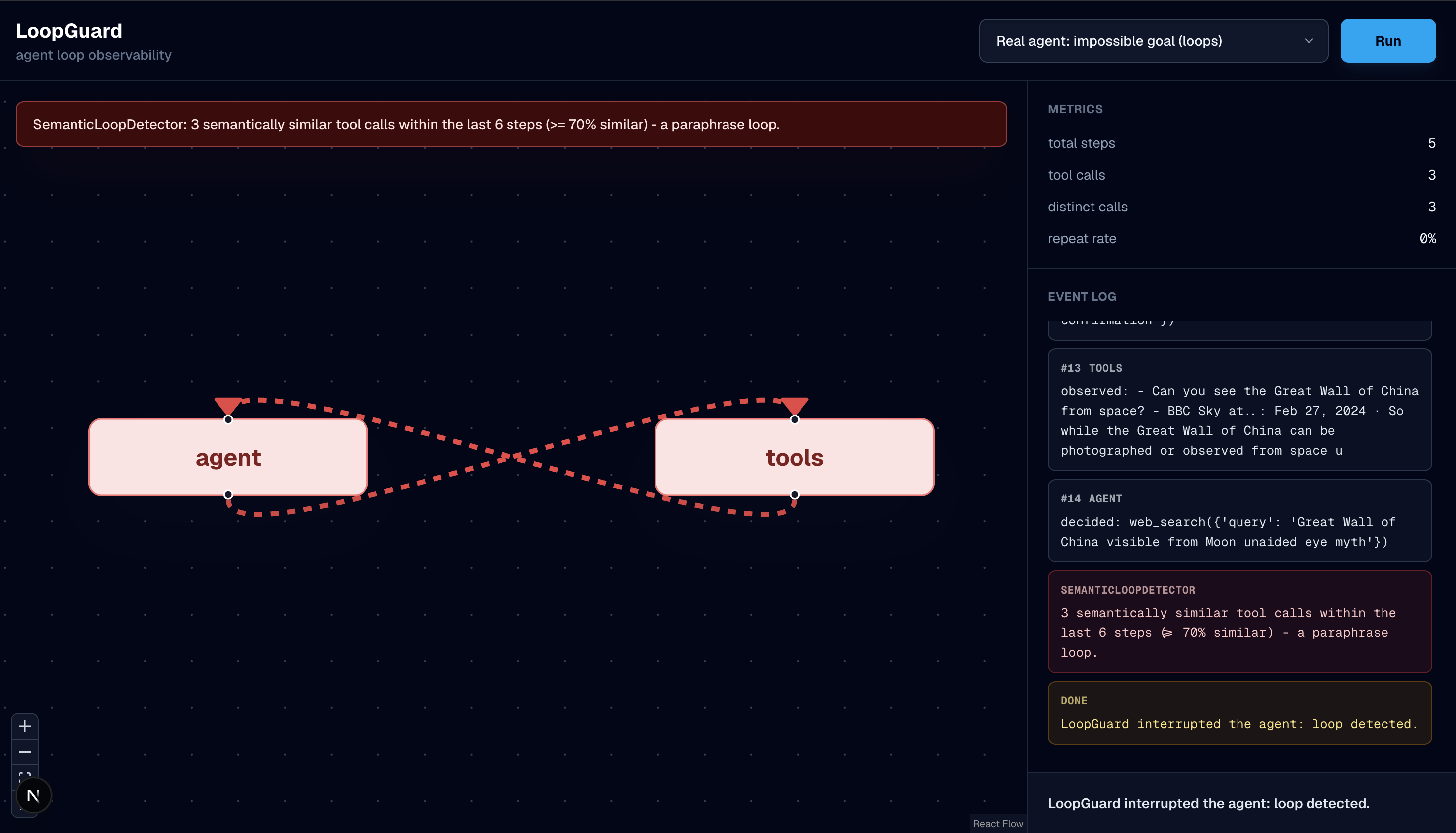 LoopGuard demo with a red agent-tool loop, semantic repetition evidence, and an interrupted-run verdict